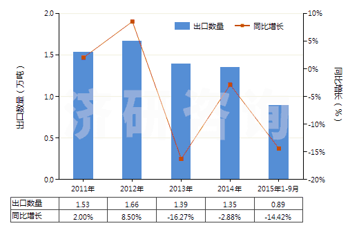 2011-2015年9月中國非零售粘膠長絲多股紗線或纜線(包括變形紗線)(HS54034100)出口量及增速統(tǒng)計(jì)